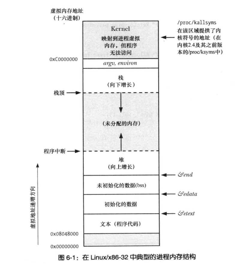 进程内存分布